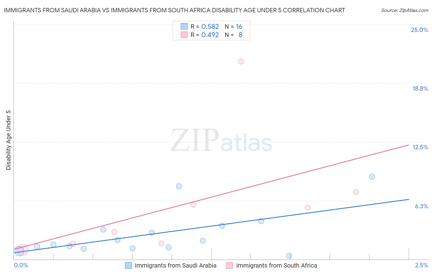 Immigrants from Saudi Arabia vs Immigrants from South Africa Disability Age Under 5