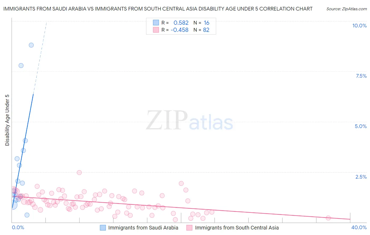 Immigrants from Saudi Arabia vs Immigrants from South Central Asia Disability Age Under 5