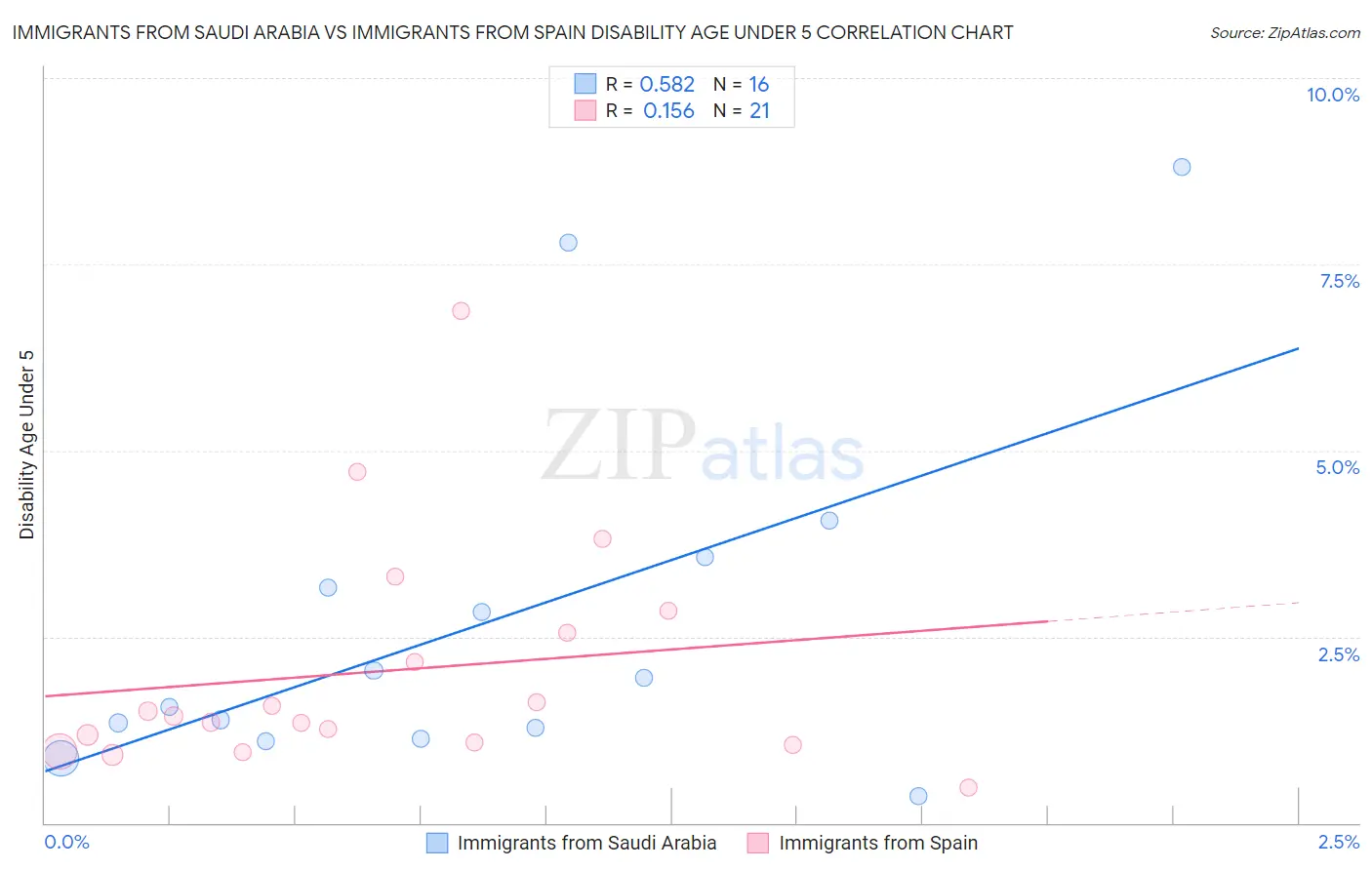 Immigrants from Saudi Arabia vs Immigrants from Spain Disability Age Under 5