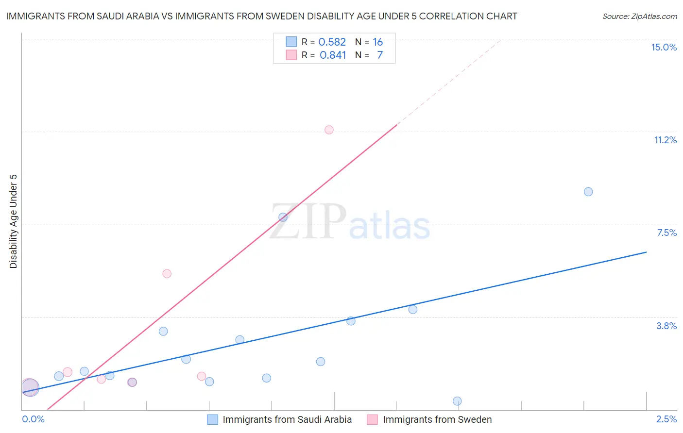 Immigrants from Saudi Arabia vs Immigrants from Sweden Disability Age Under 5