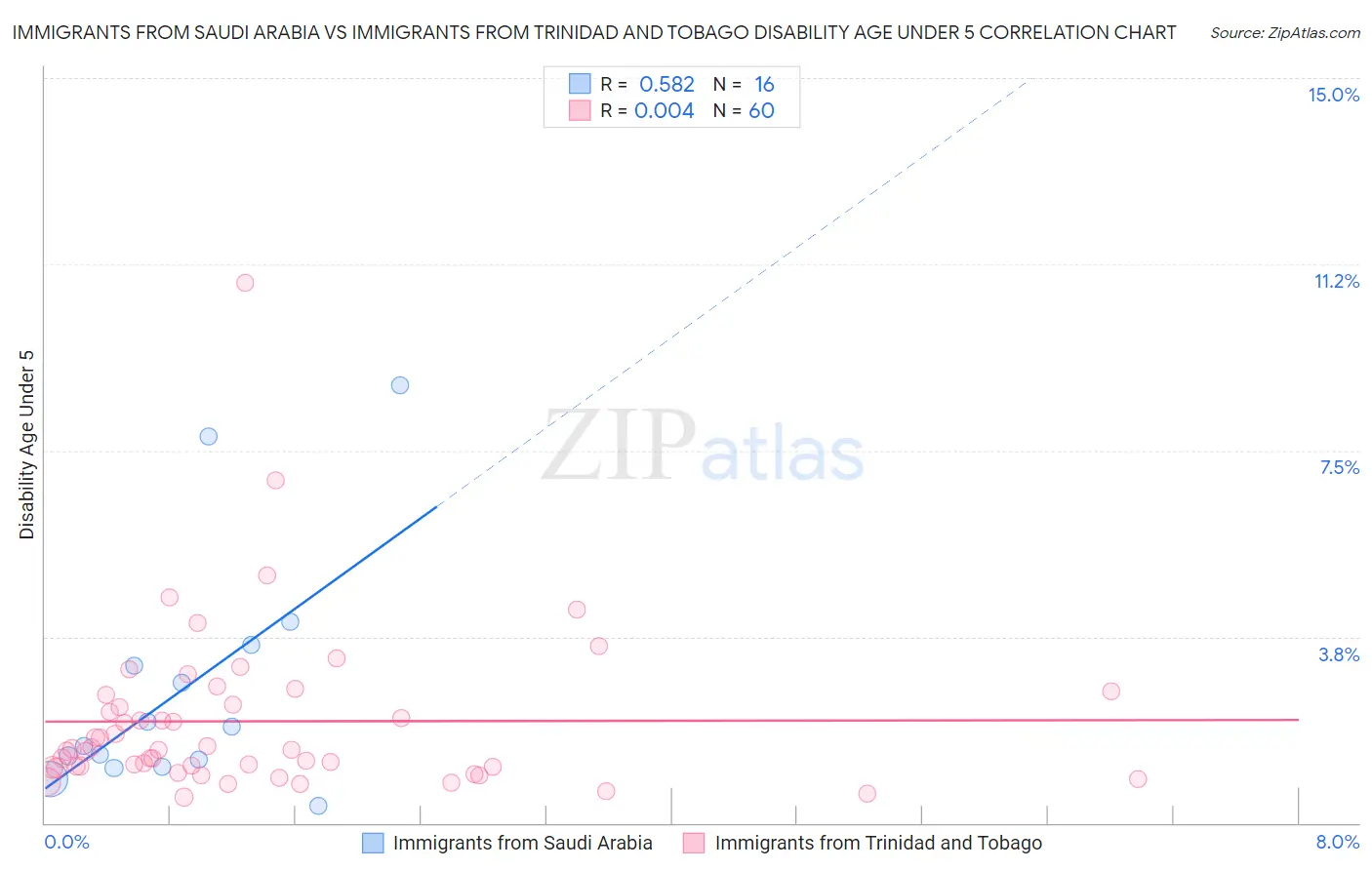 Immigrants from Saudi Arabia vs Immigrants from Trinidad and Tobago Disability Age Under 5