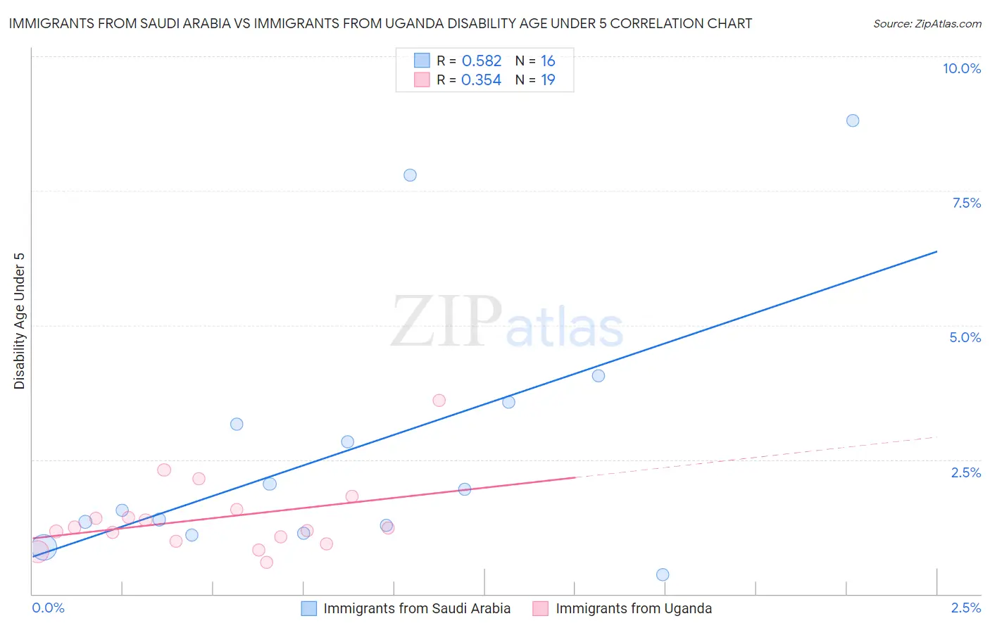 Immigrants from Saudi Arabia vs Immigrants from Uganda Disability Age Under 5