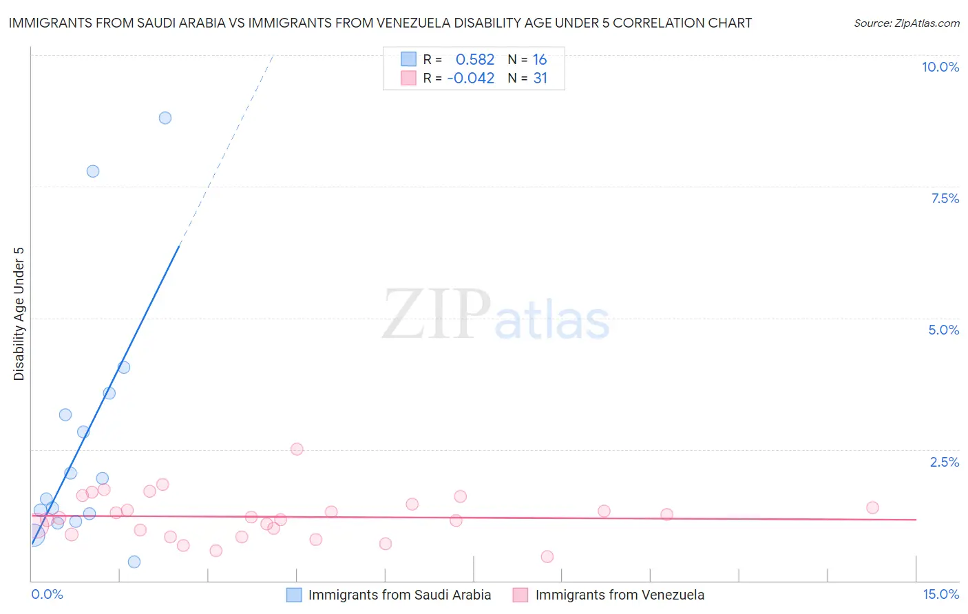 Immigrants from Saudi Arabia vs Immigrants from Venezuela Disability Age Under 5