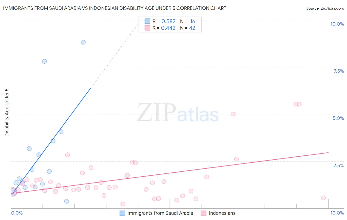 Immigrants from Saudi Arabia vs Indonesian Disability Age Under 5