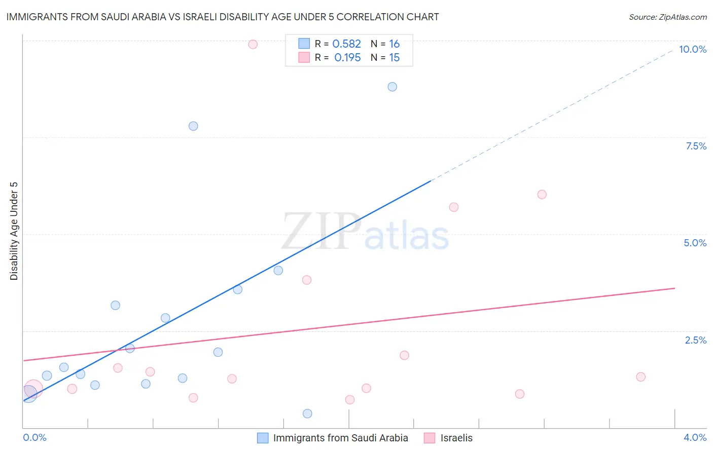 Immigrants from Saudi Arabia vs Israeli Disability Age Under 5