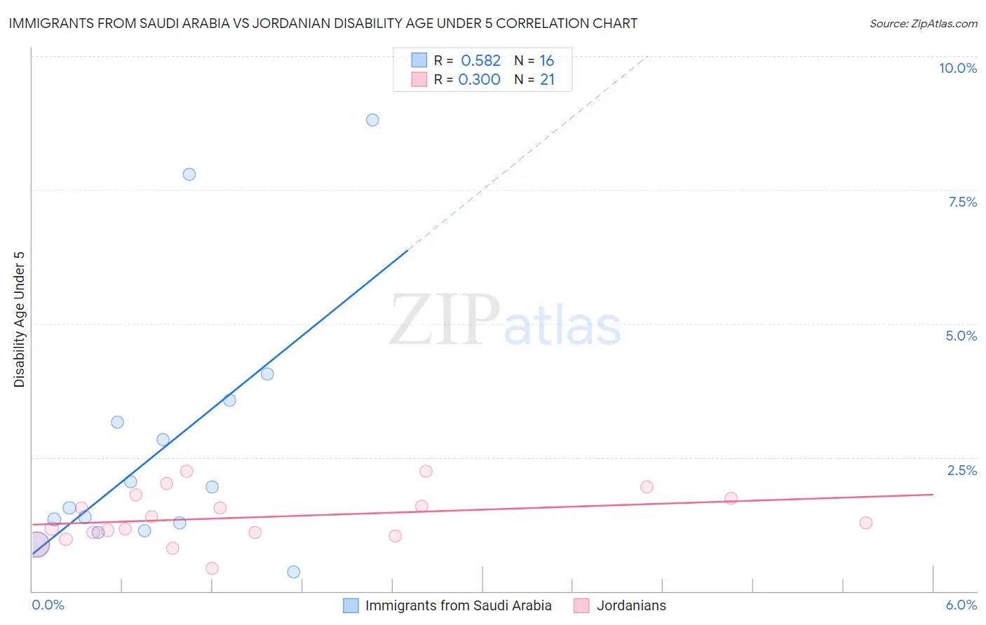 Immigrants from Saudi Arabia vs Jordanian Disability Age Under 5