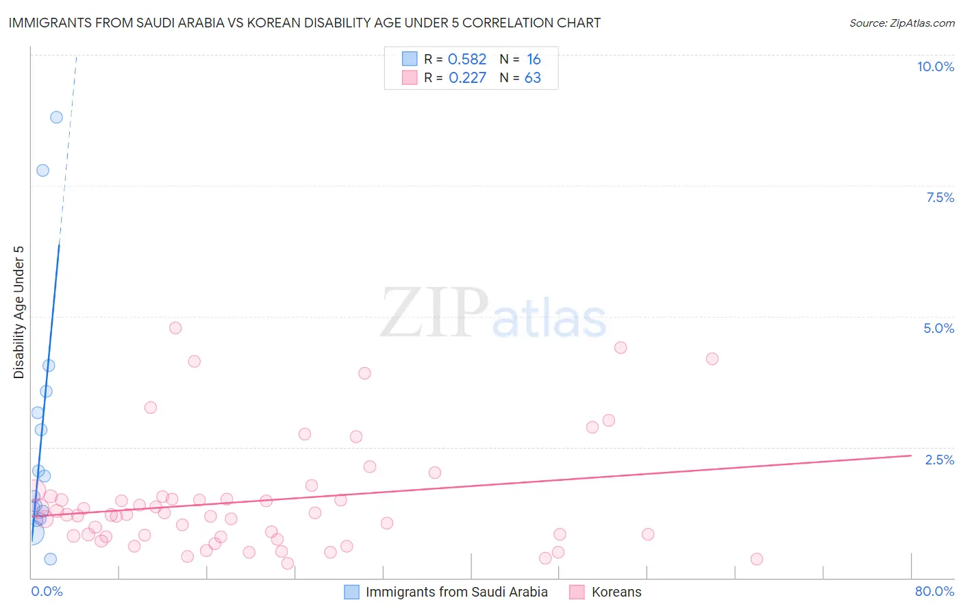 Immigrants from Saudi Arabia vs Korean Disability Age Under 5