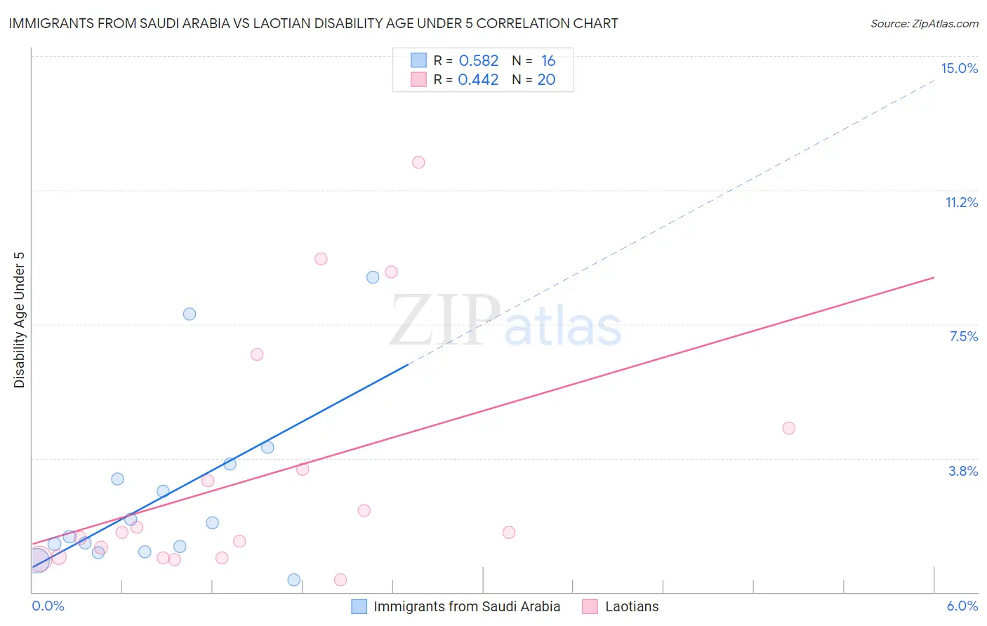 Immigrants from Saudi Arabia vs Laotian Disability Age Under 5