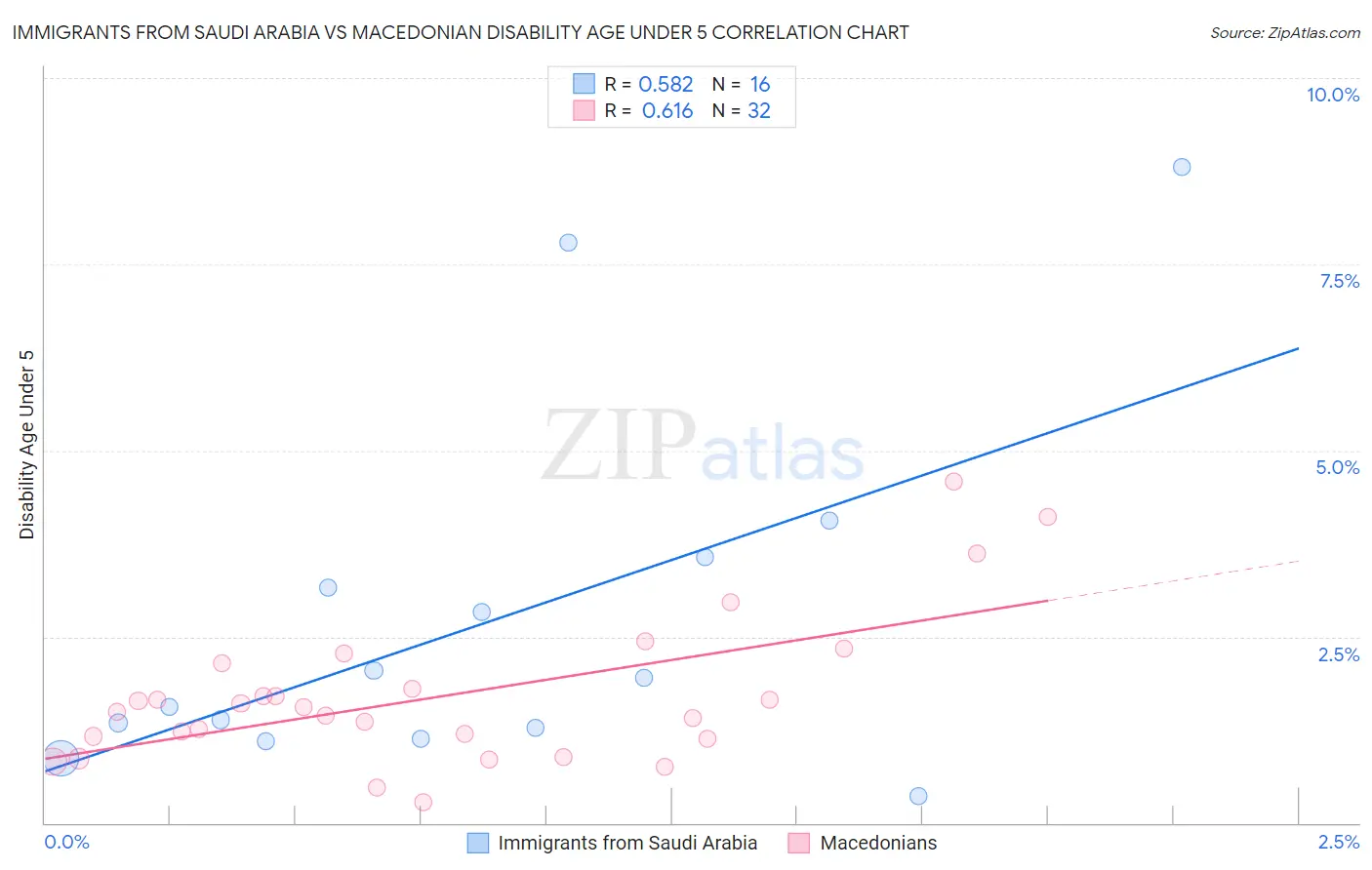 Immigrants from Saudi Arabia vs Macedonian Disability Age Under 5