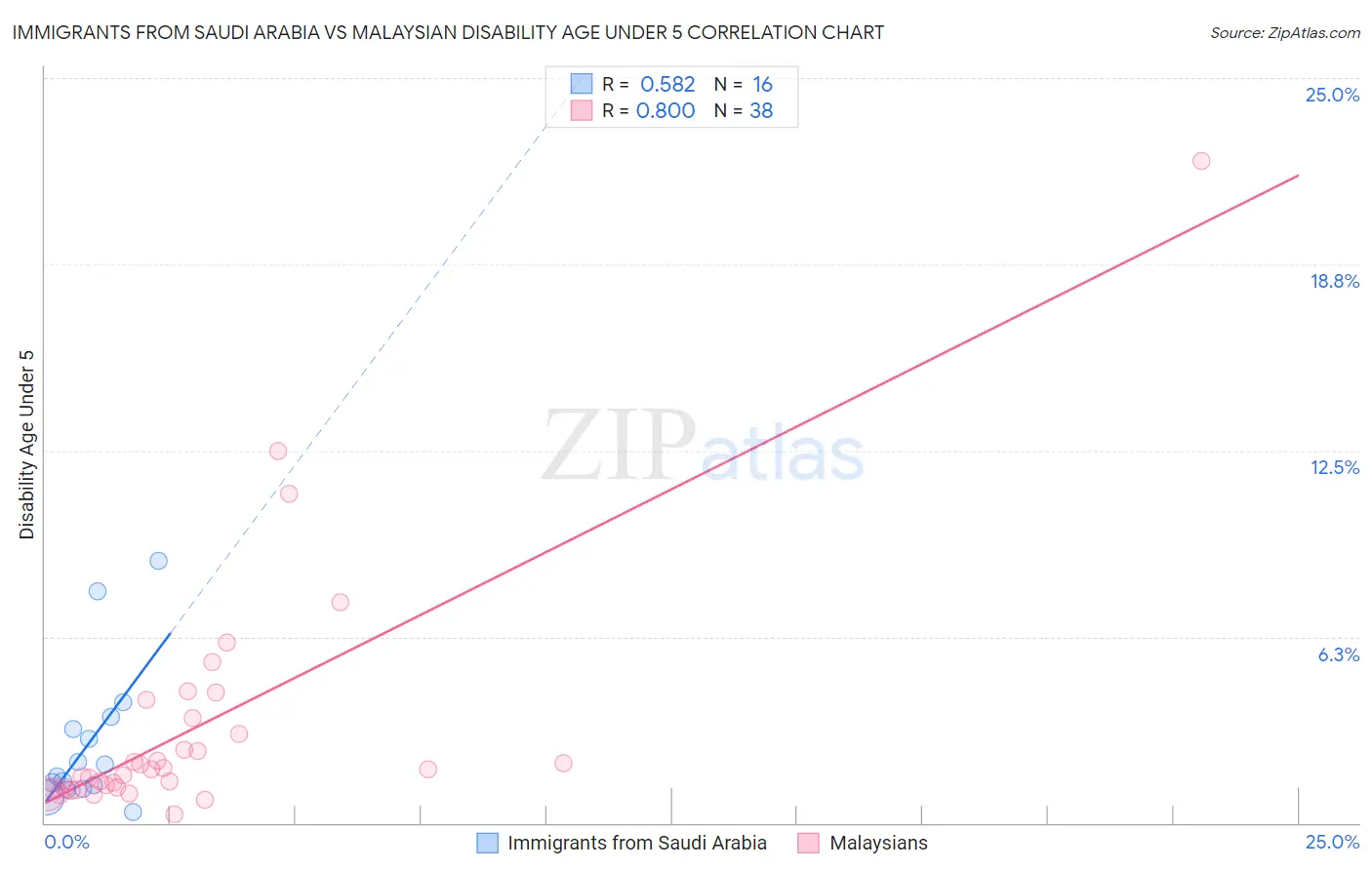 Immigrants from Saudi Arabia vs Malaysian Disability Age Under 5