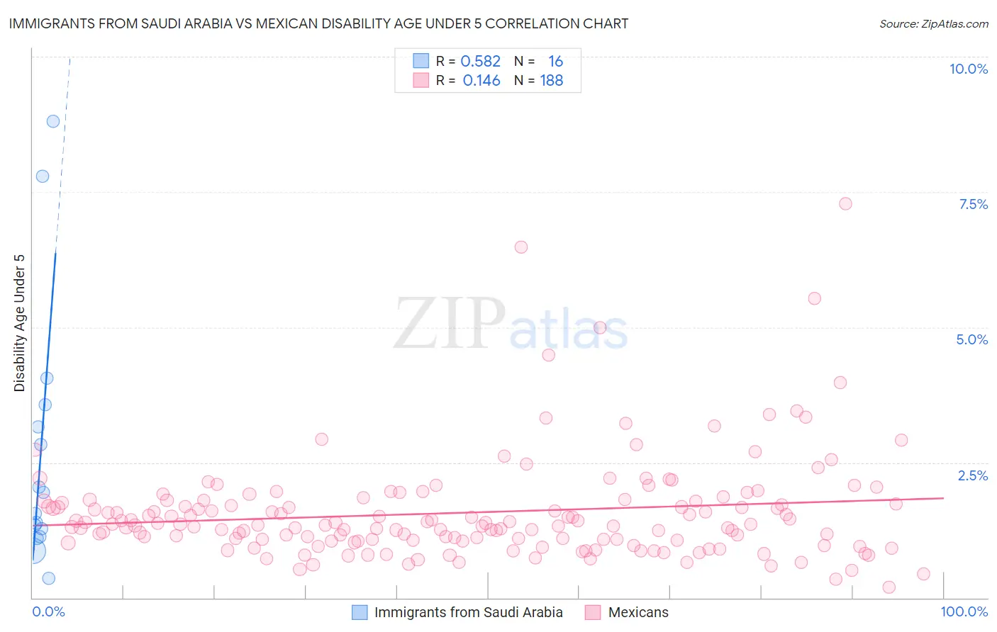 Immigrants from Saudi Arabia vs Mexican Disability Age Under 5