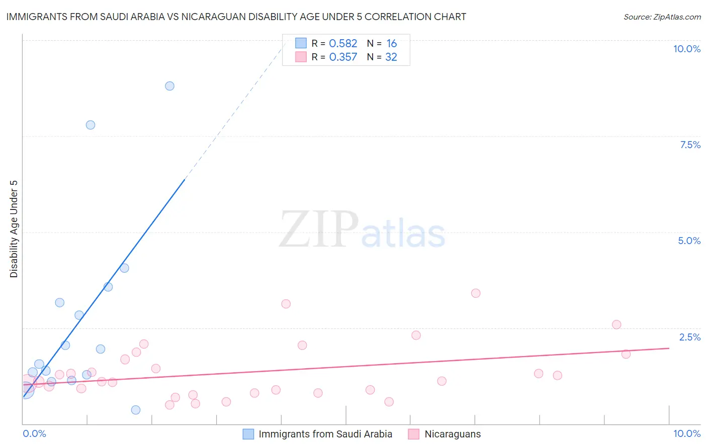 Immigrants from Saudi Arabia vs Nicaraguan Disability Age Under 5