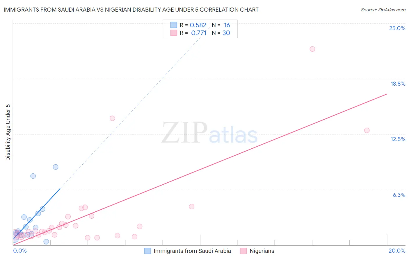 Immigrants from Saudi Arabia vs Nigerian Disability Age Under 5