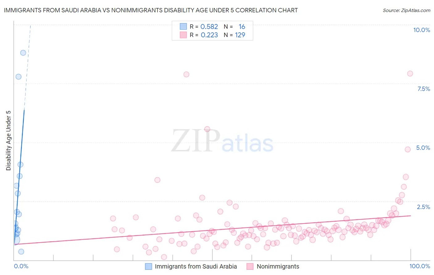 Immigrants from Saudi Arabia vs Nonimmigrants Disability Age Under 5