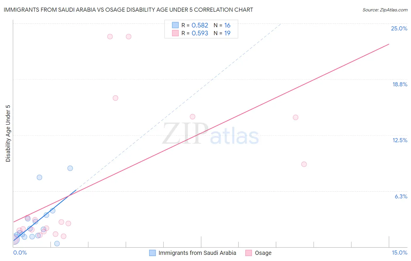 Immigrants from Saudi Arabia vs Osage Disability Age Under 5