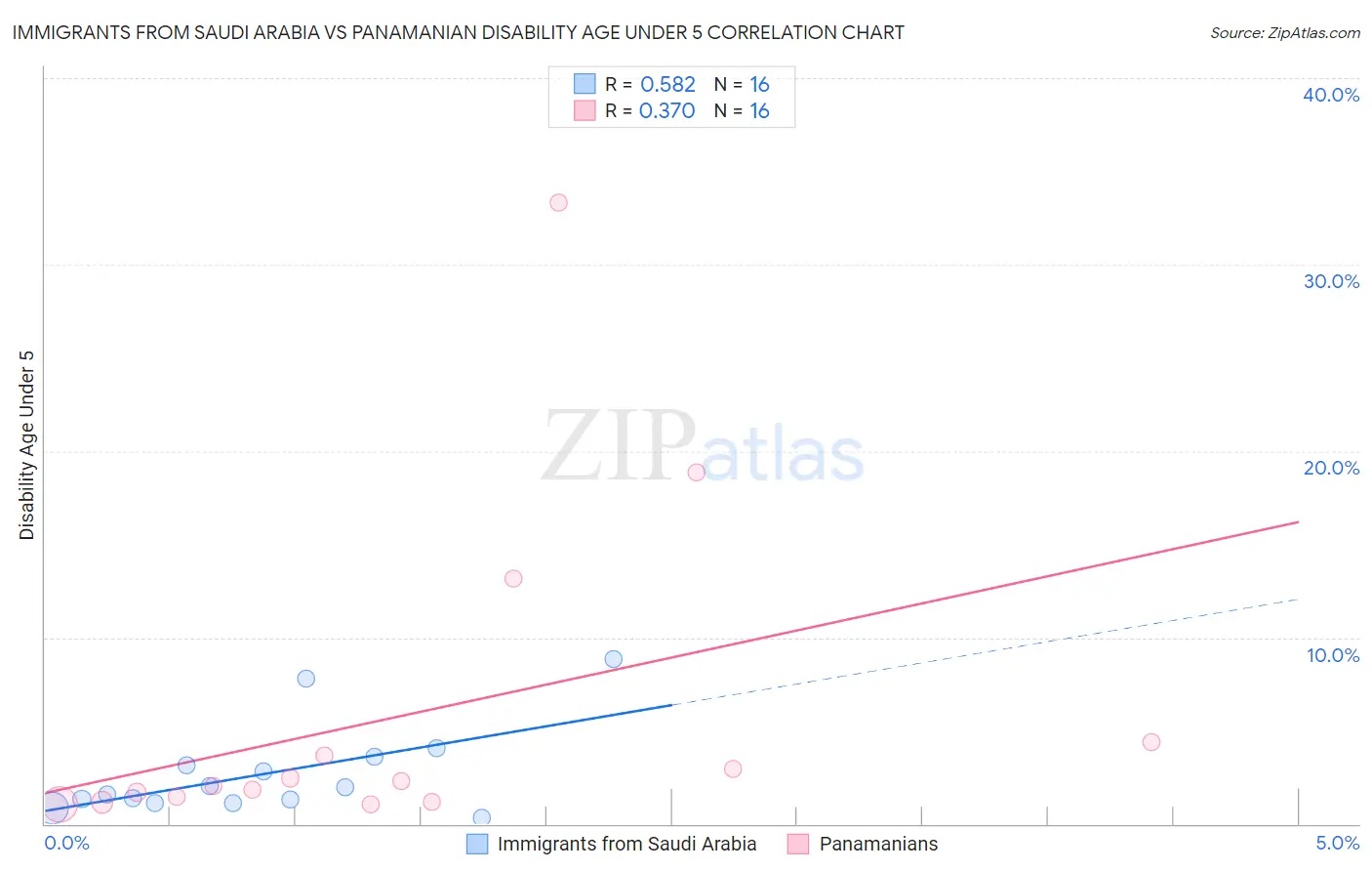 Immigrants from Saudi Arabia vs Panamanian Disability Age Under 5