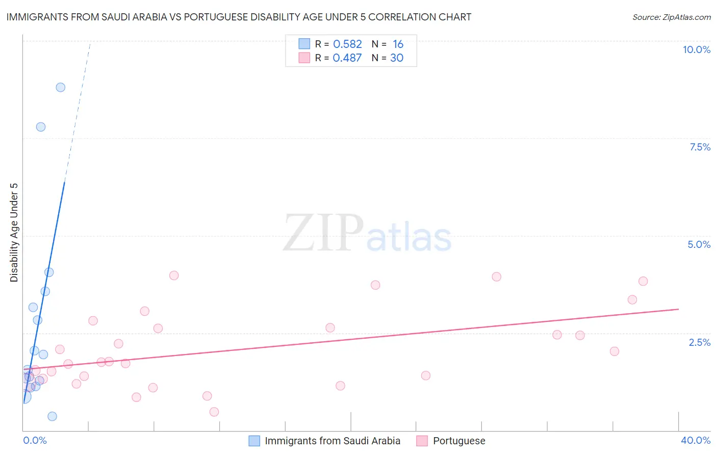 Immigrants from Saudi Arabia vs Portuguese Disability Age Under 5