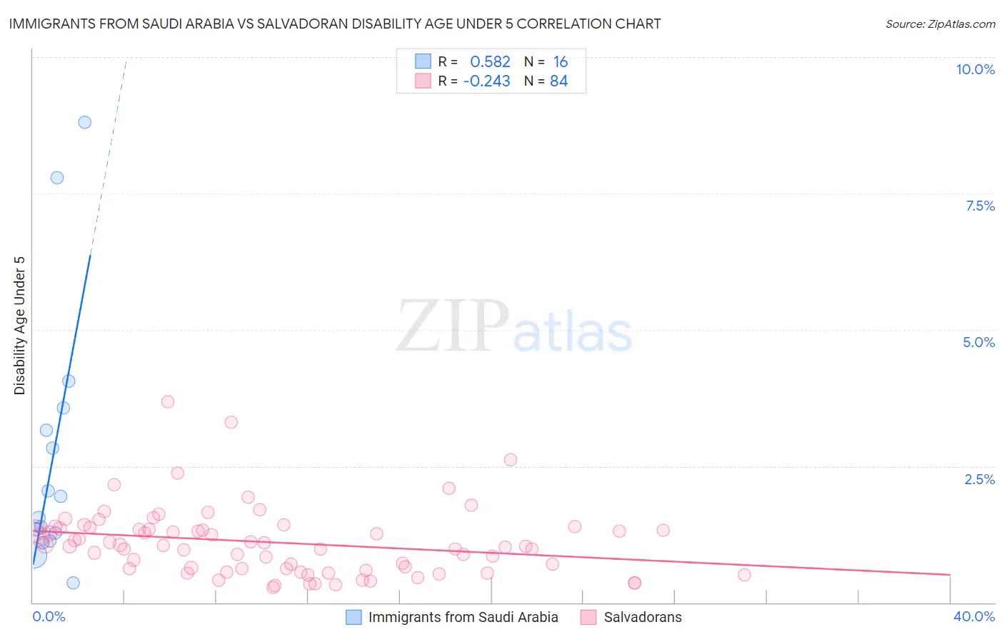 Immigrants from Saudi Arabia vs Salvadoran Disability Age Under 5