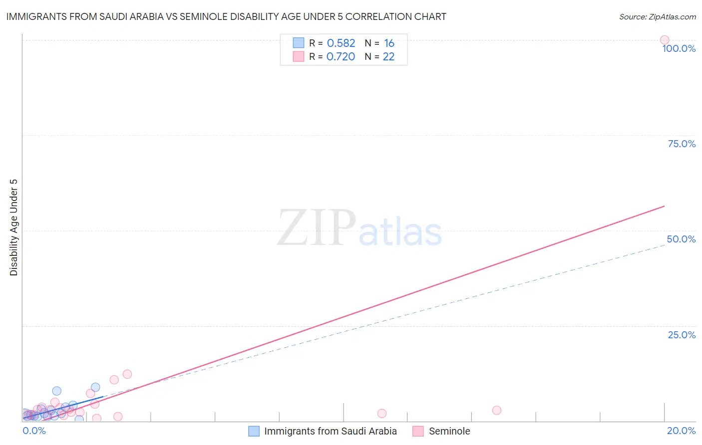 Immigrants from Saudi Arabia vs Seminole Disability Age Under 5