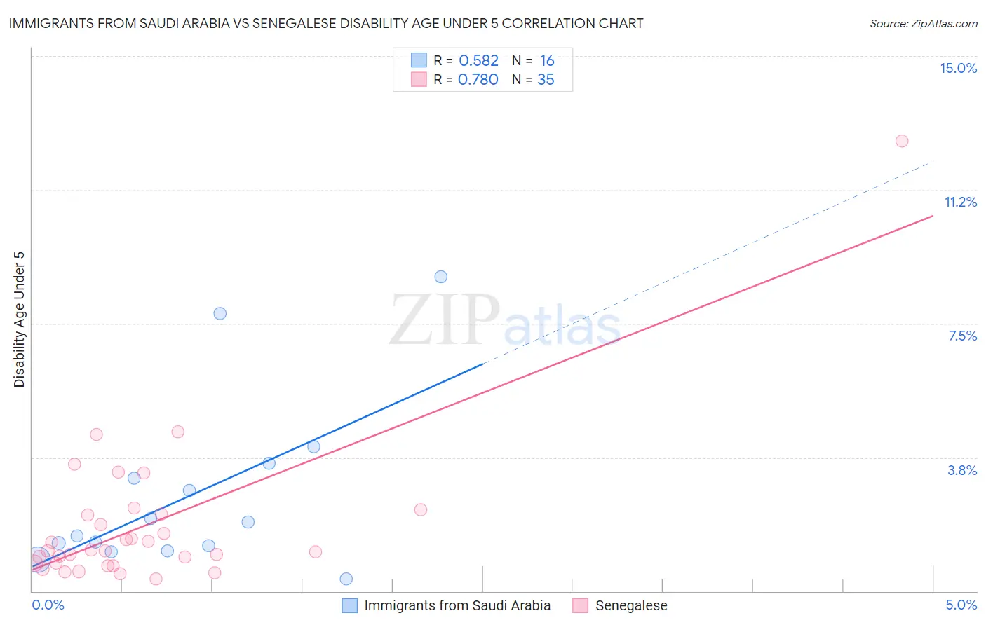 Immigrants from Saudi Arabia vs Senegalese Disability Age Under 5