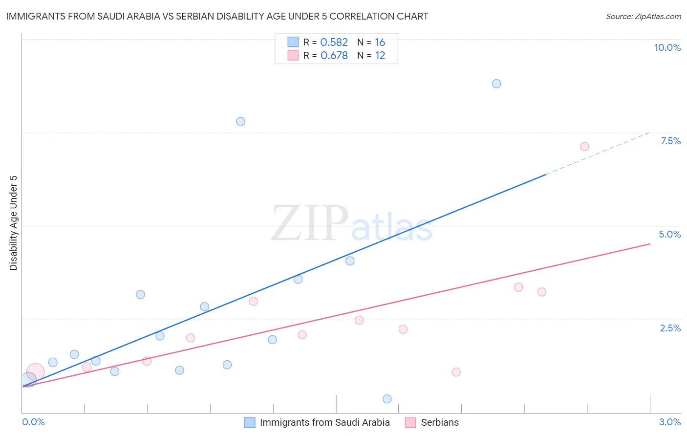 Immigrants from Saudi Arabia vs Serbian Disability Age Under 5