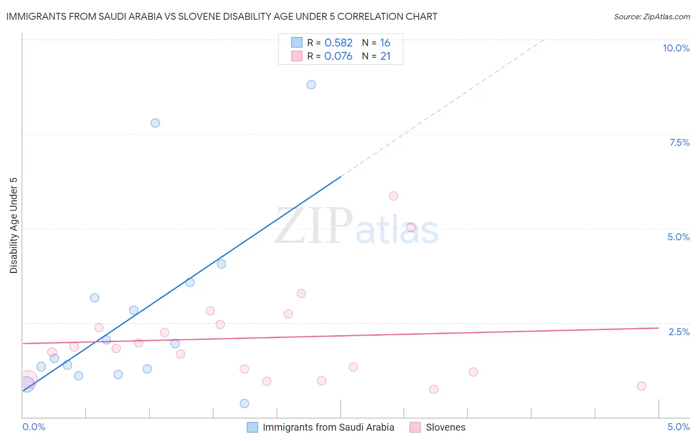 Immigrants from Saudi Arabia vs Slovene Disability Age Under 5