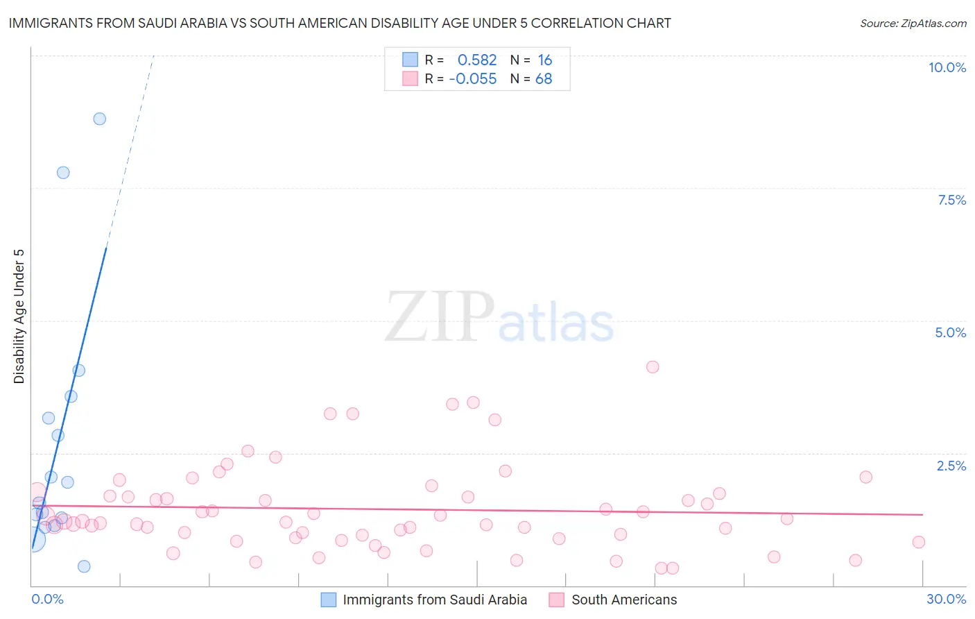 Immigrants from Saudi Arabia vs South American Disability Age Under 5