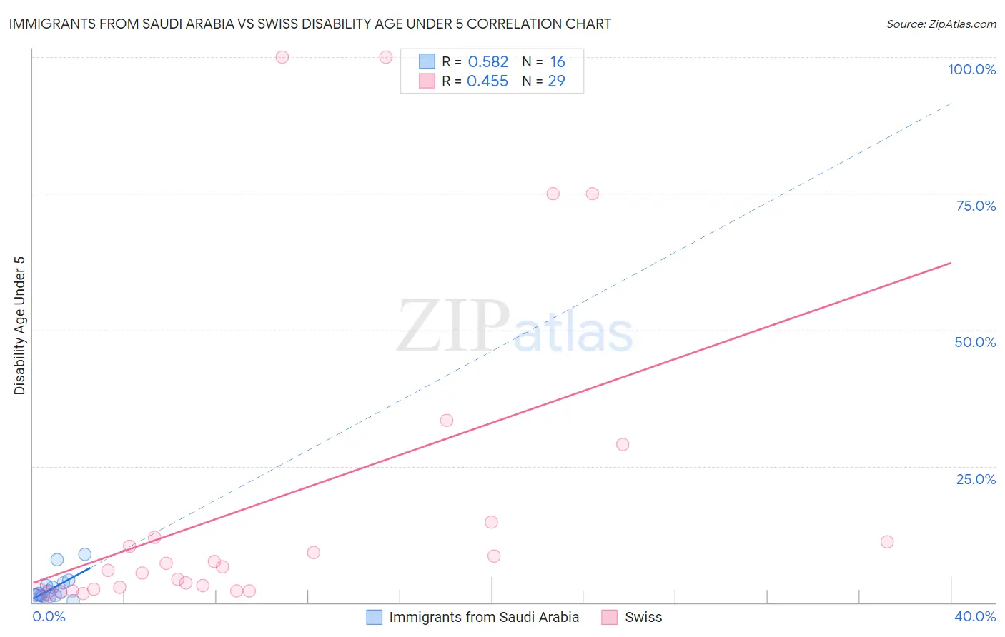 Immigrants from Saudi Arabia vs Swiss Disability Age Under 5