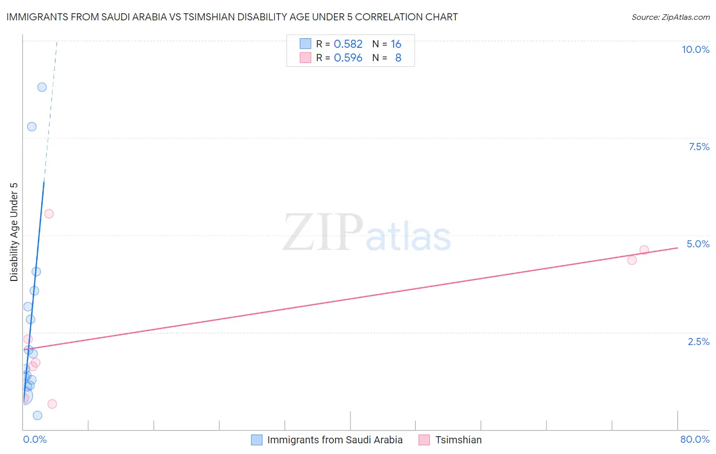 Immigrants from Saudi Arabia vs Tsimshian Disability Age Under 5