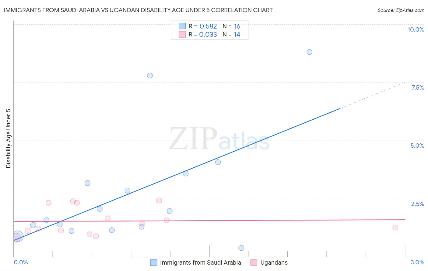 Immigrants from Saudi Arabia vs Ugandan Disability Age Under 5