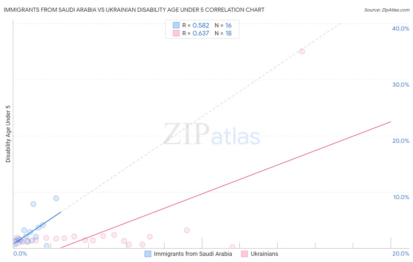 Immigrants from Saudi Arabia vs Ukrainian Disability Age Under 5