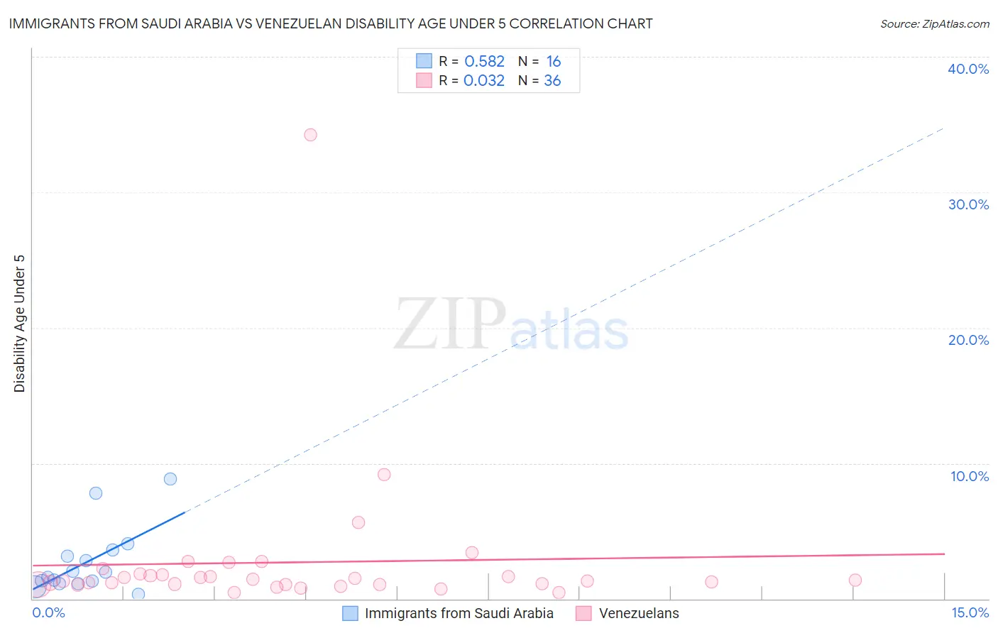 Immigrants from Saudi Arabia vs Venezuelan Disability Age Under 5