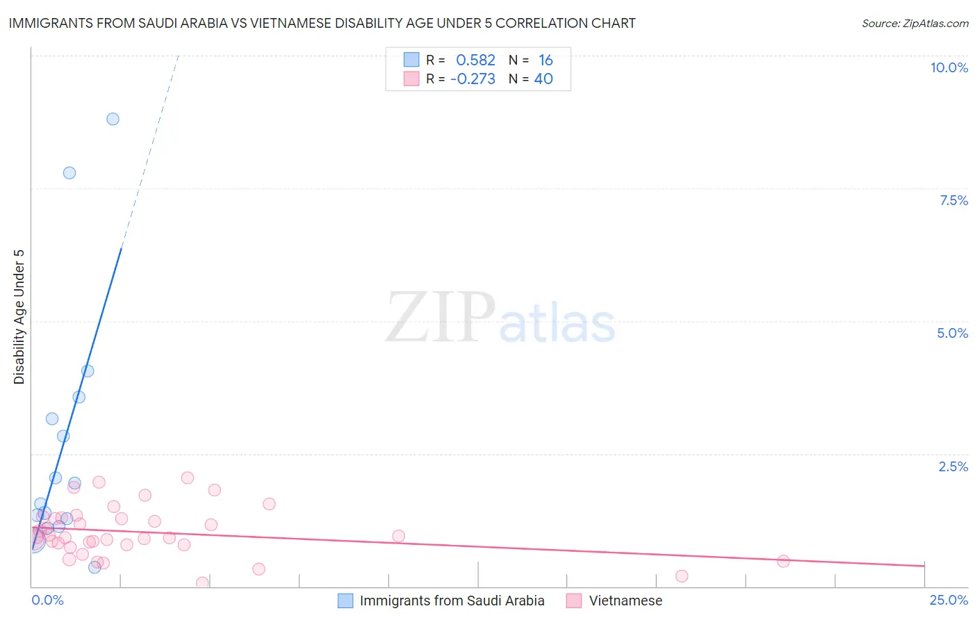 Immigrants from Saudi Arabia vs Vietnamese Disability Age Under 5