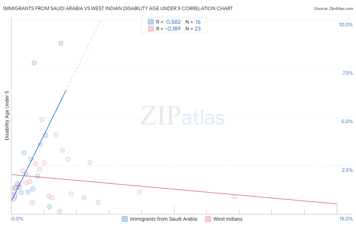 Immigrants from Saudi Arabia vs West Indian Disability Age Under 5