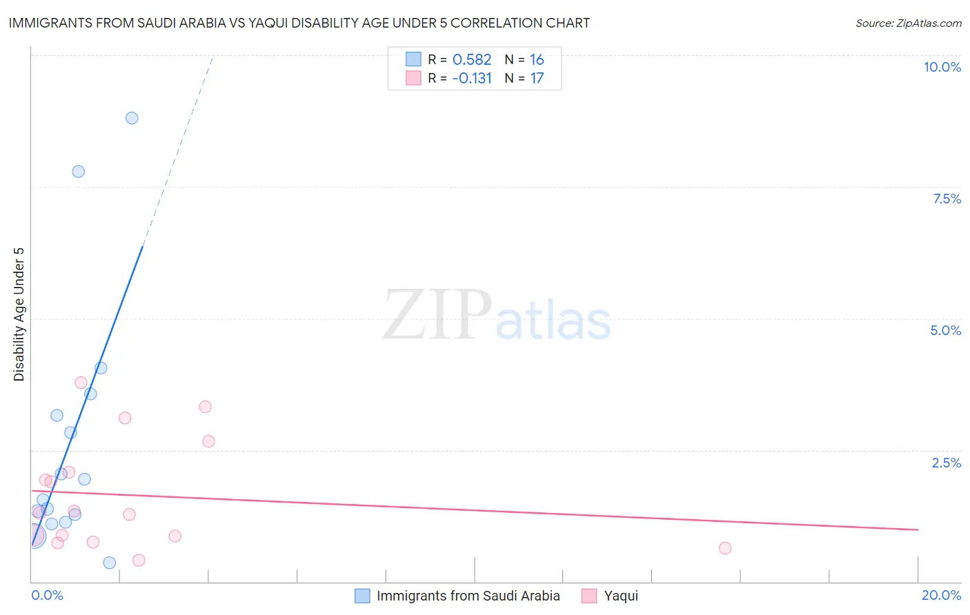 Immigrants from Saudi Arabia vs Yaqui Disability Age Under 5