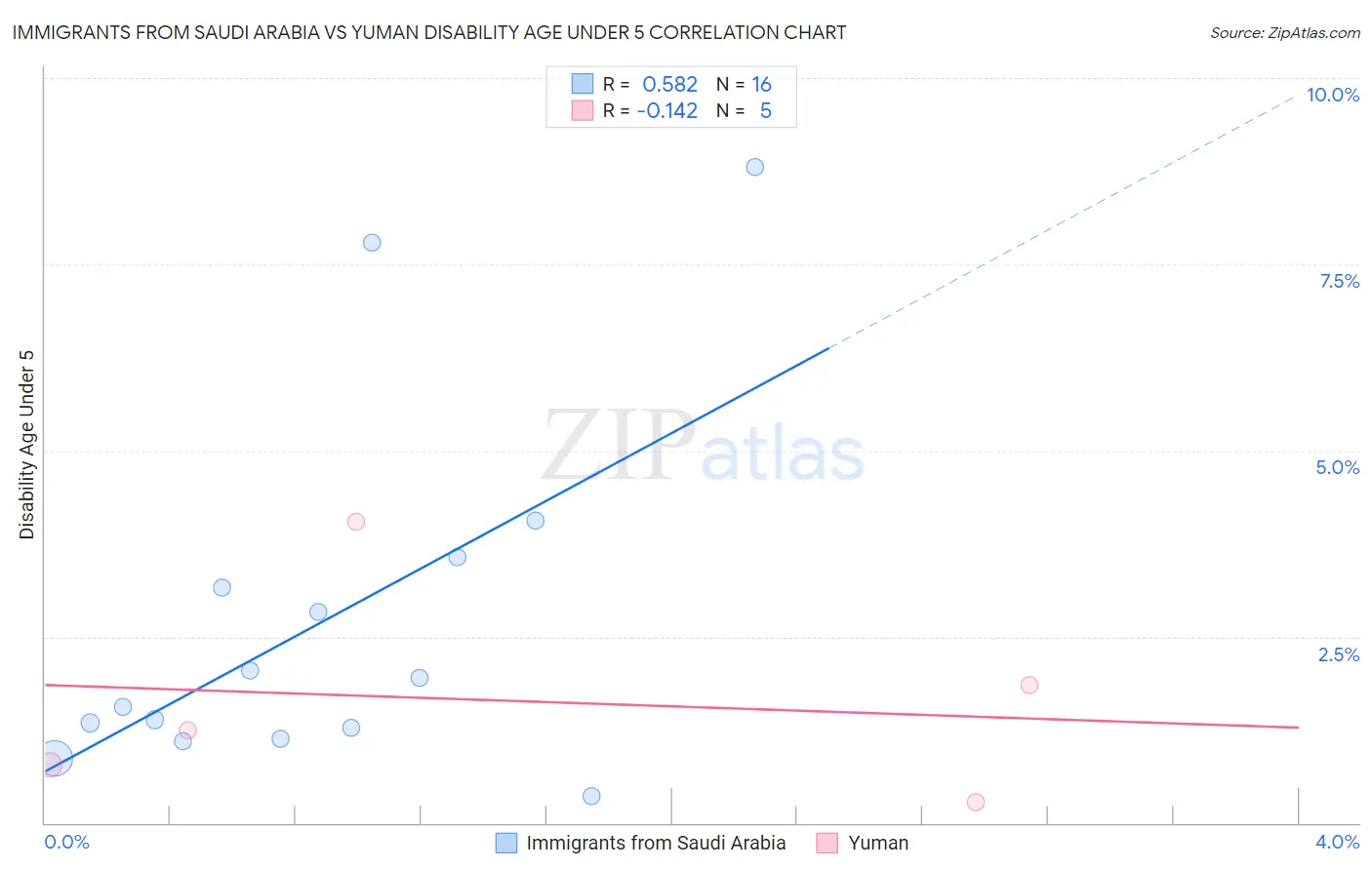 Immigrants from Saudi Arabia vs Yuman Disability Age Under 5