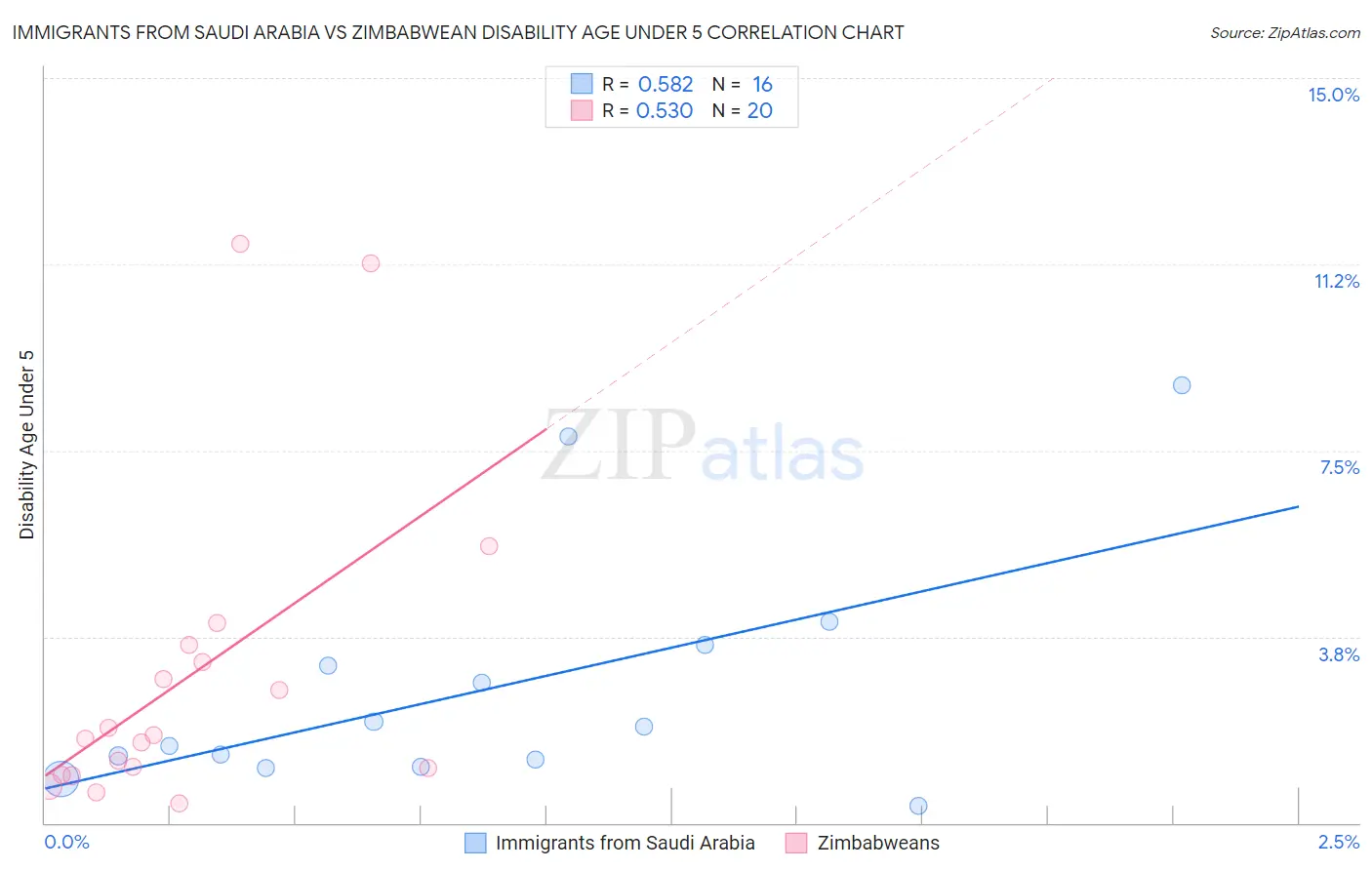 Immigrants from Saudi Arabia vs Zimbabwean Disability Age Under 5