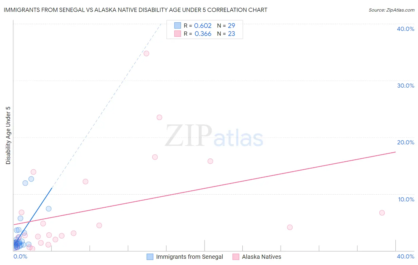 Immigrants from Senegal vs Alaska Native Disability Age Under 5