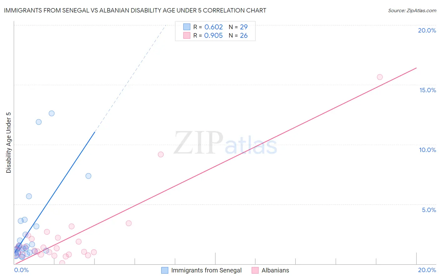 Immigrants from Senegal vs Albanian Disability Age Under 5