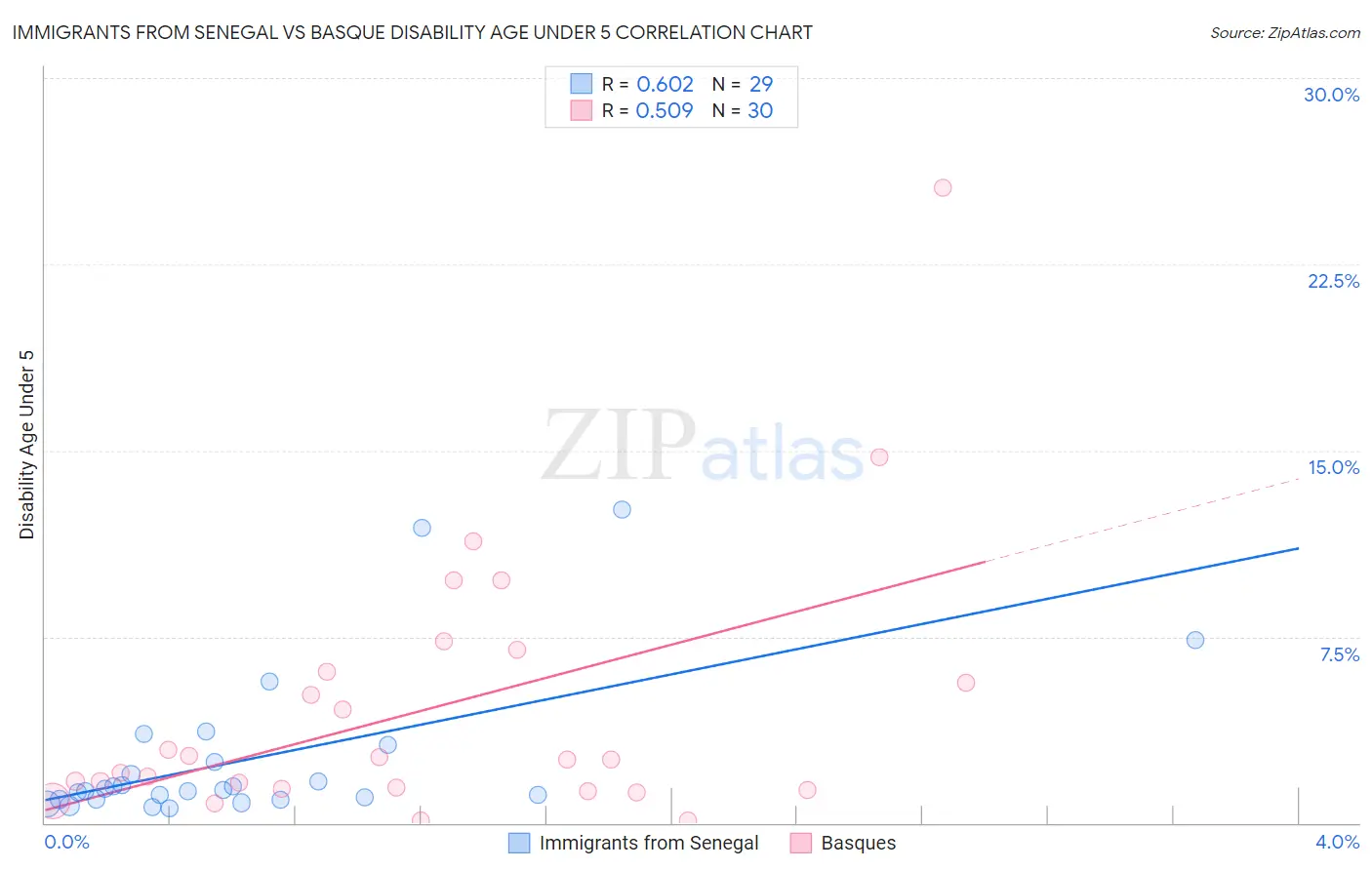 Immigrants from Senegal vs Basque Disability Age Under 5