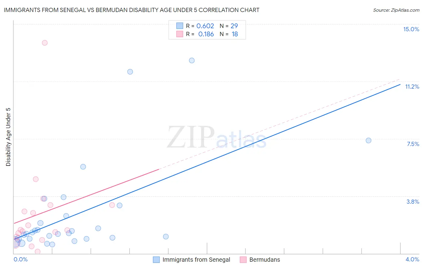 Immigrants from Senegal vs Bermudan Disability Age Under 5