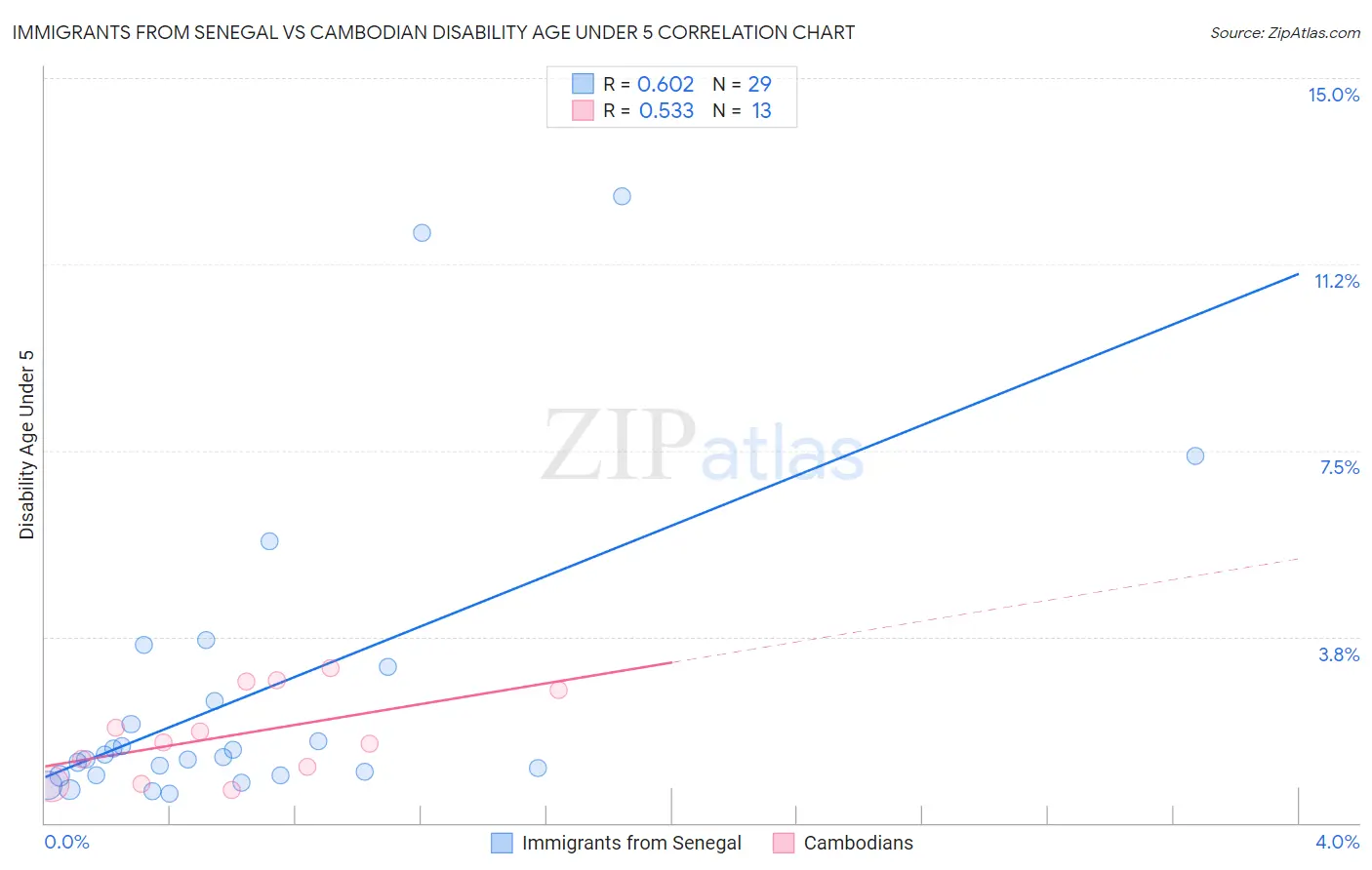 Immigrants from Senegal vs Cambodian Disability Age Under 5