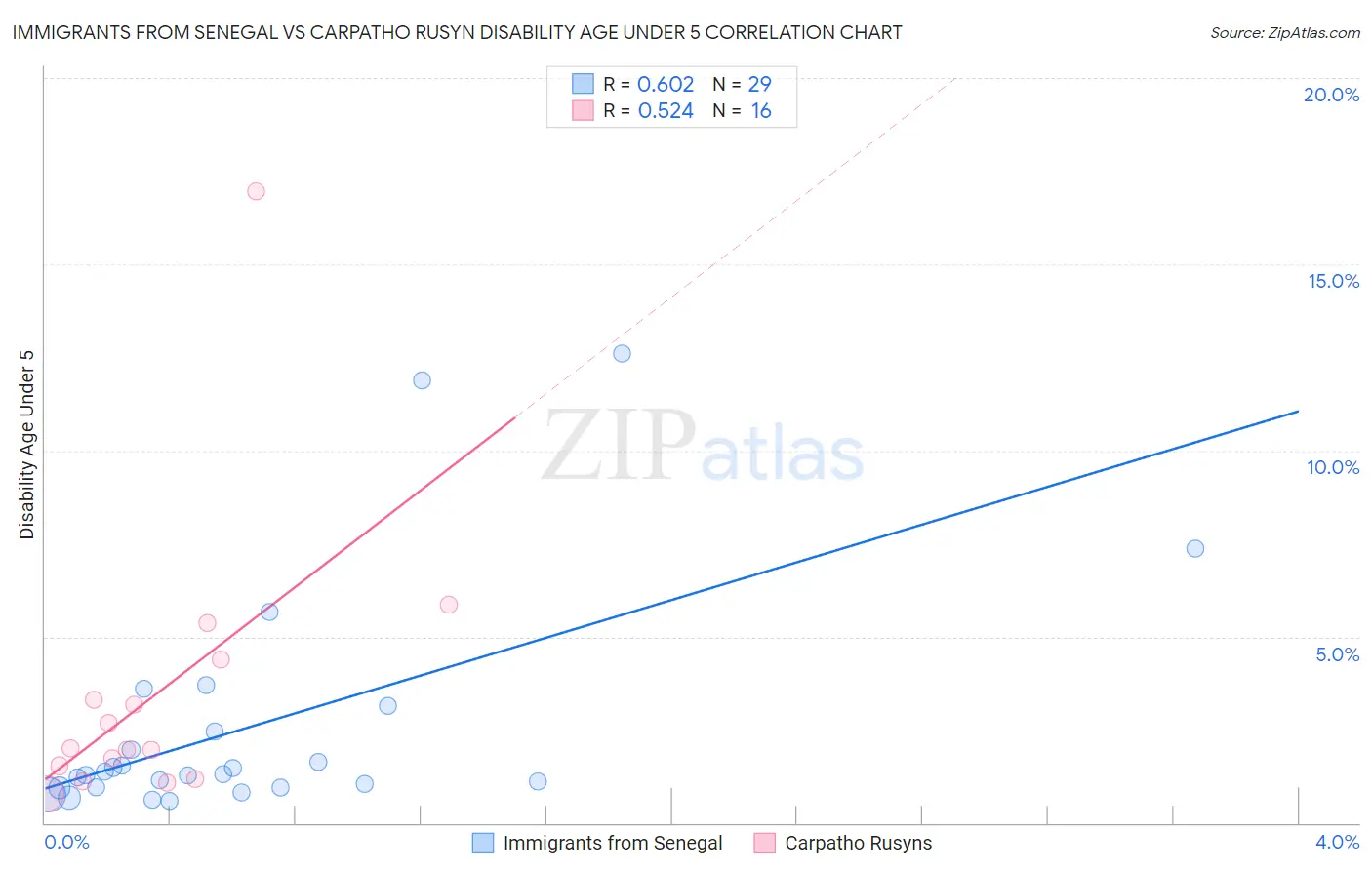 Immigrants from Senegal vs Carpatho Rusyn Disability Age Under 5