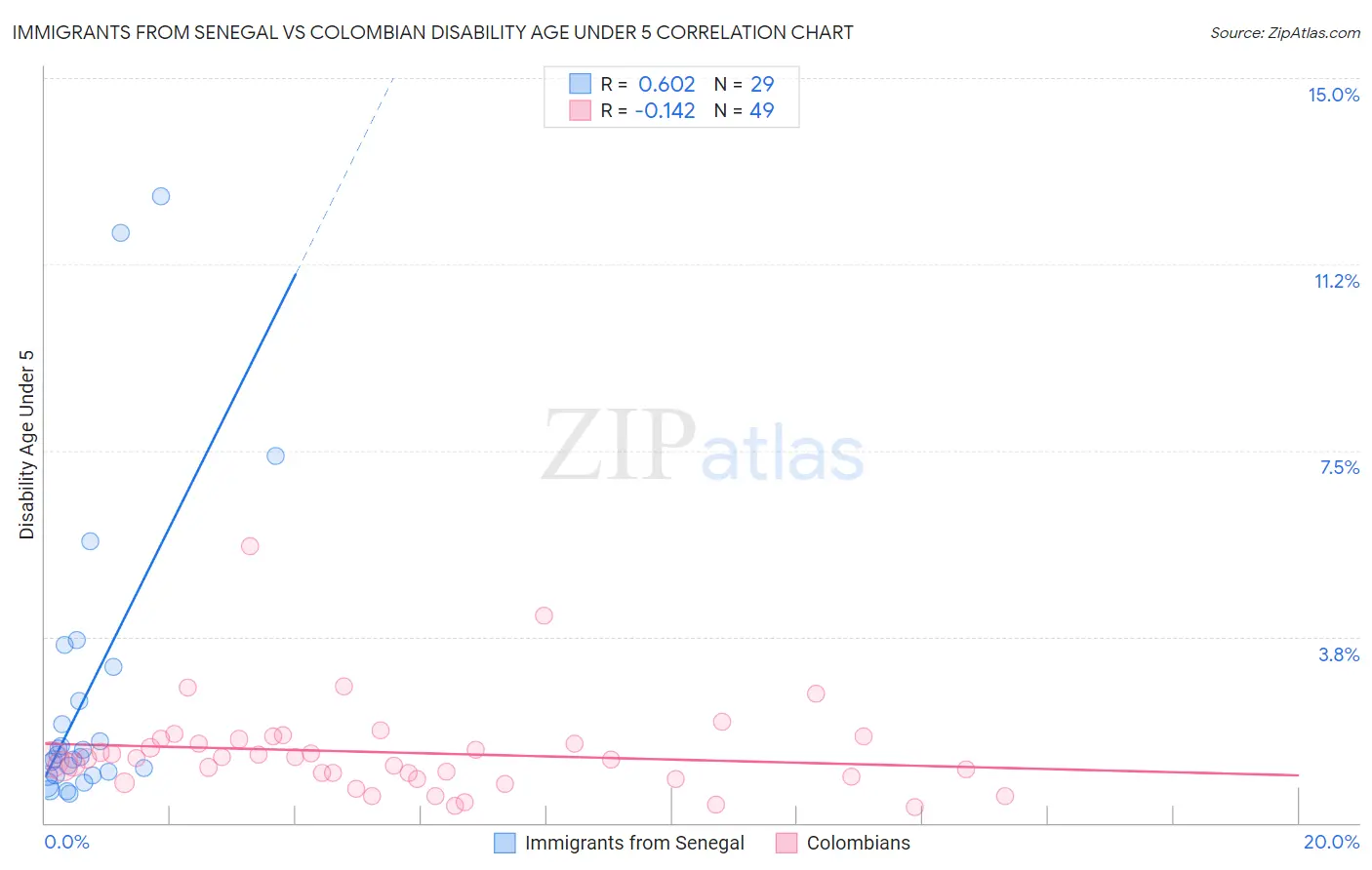 Immigrants from Senegal vs Colombian Disability Age Under 5