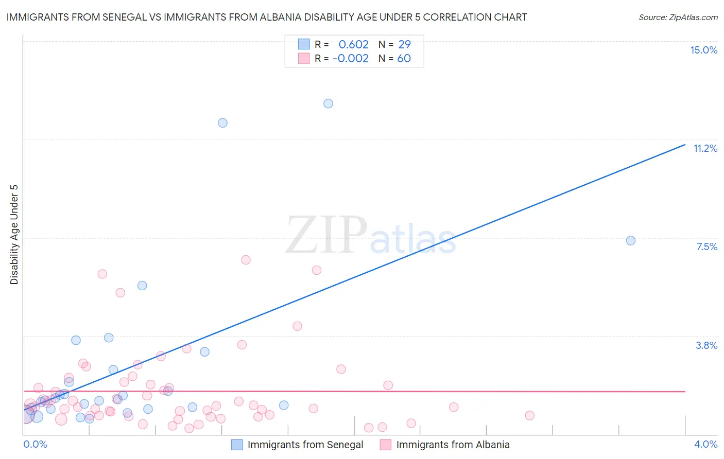 Immigrants from Senegal vs Immigrants from Albania Disability Age Under 5