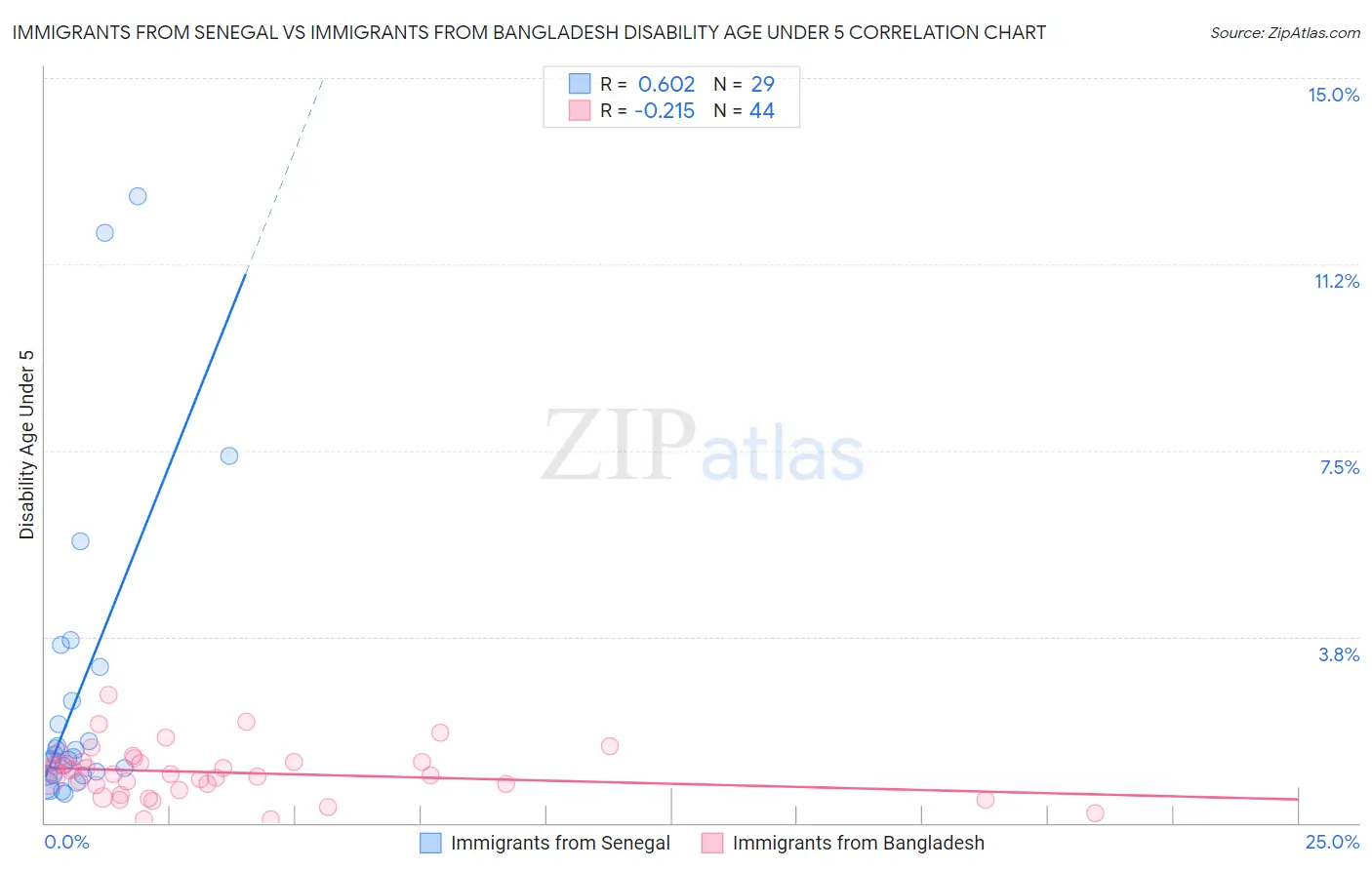 Immigrants from Senegal vs Immigrants from Bangladesh Disability Age Under 5