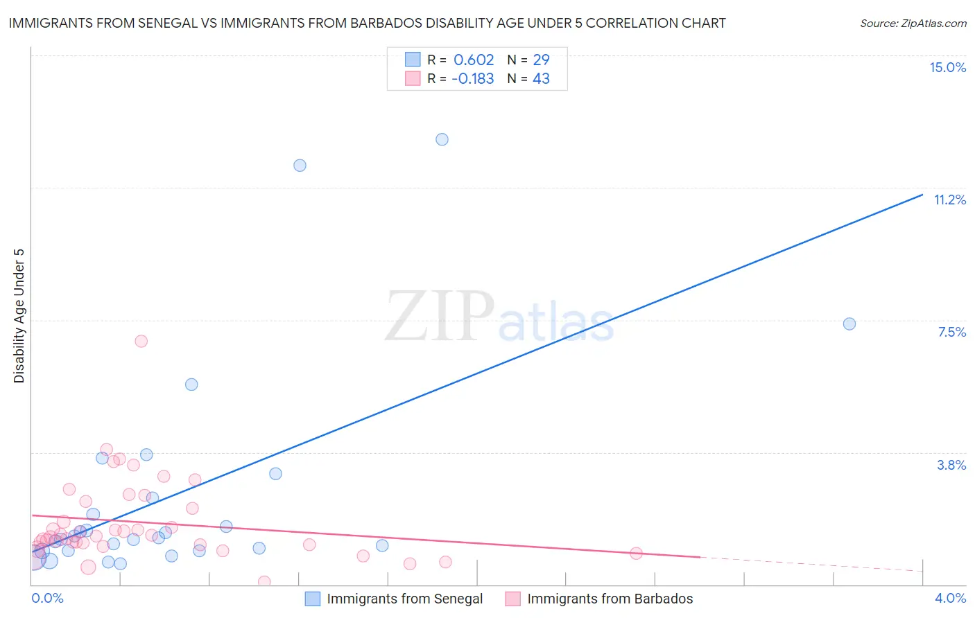 Immigrants from Senegal vs Immigrants from Barbados Disability Age Under 5