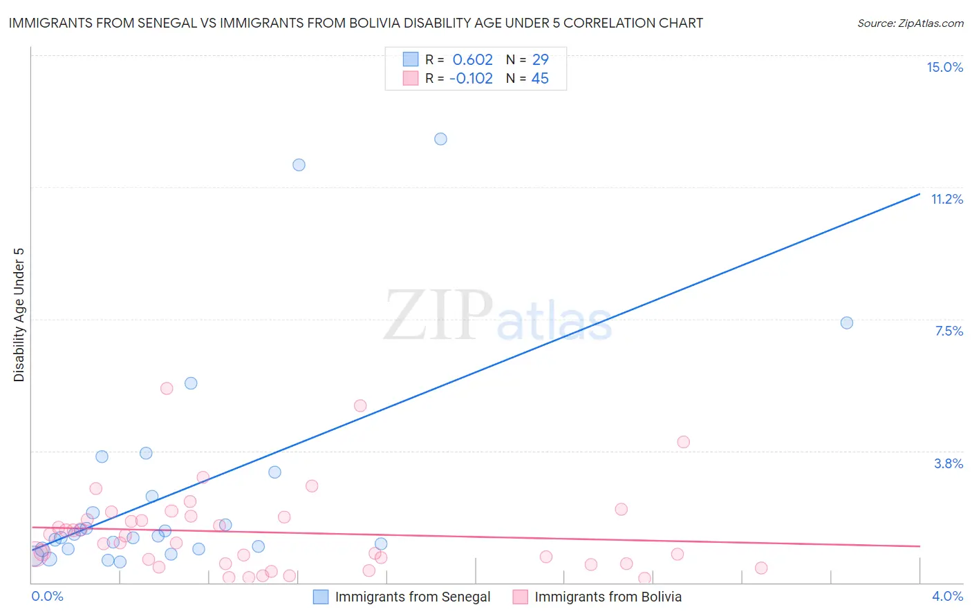 Immigrants from Senegal vs Immigrants from Bolivia Disability Age Under 5