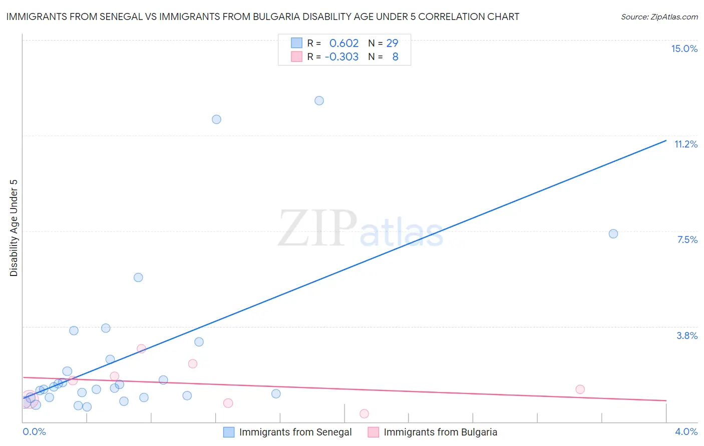 Immigrants from Senegal vs Immigrants from Bulgaria Disability Age Under 5