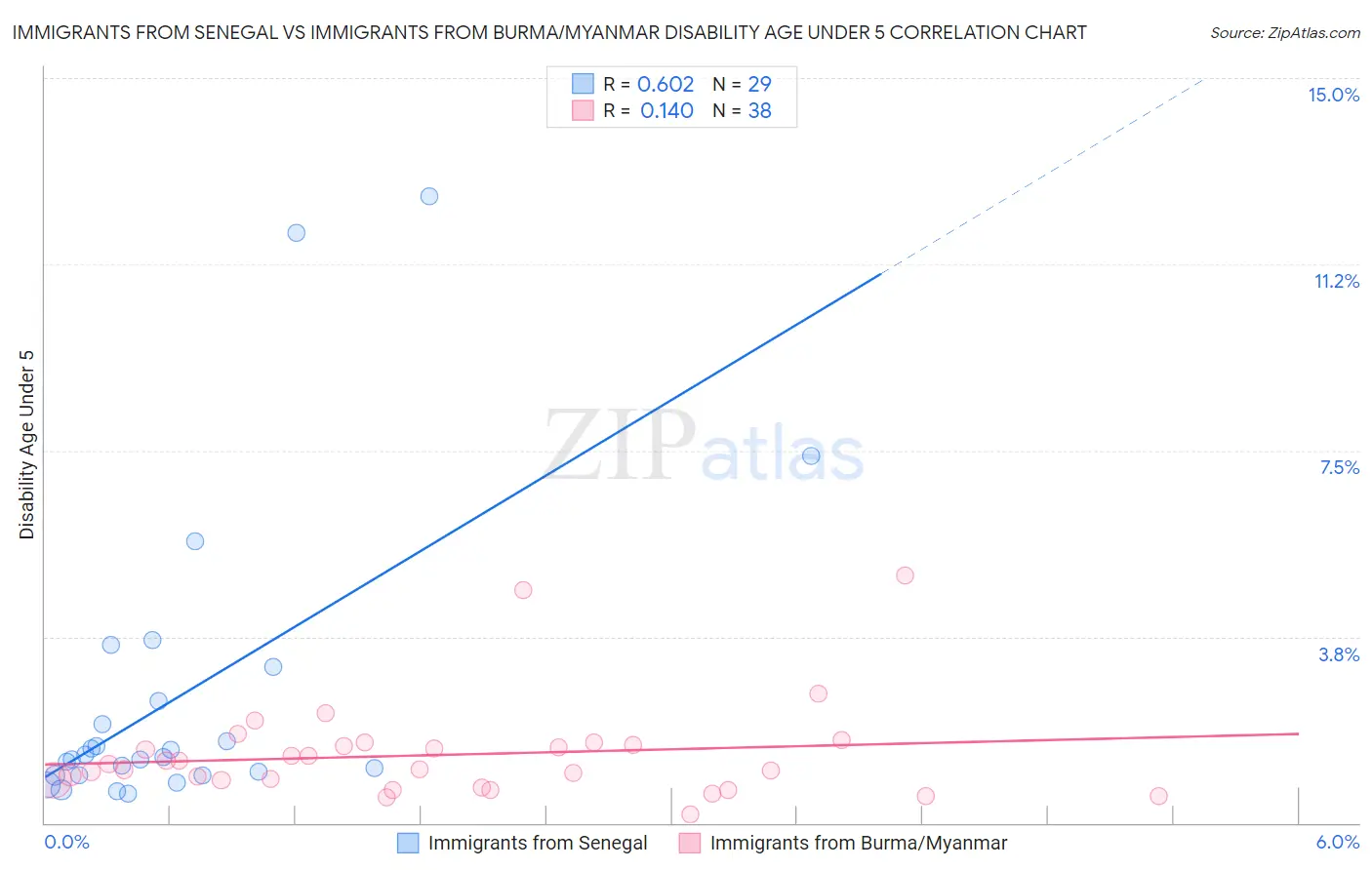 Immigrants from Senegal vs Immigrants from Burma/Myanmar Disability Age Under 5